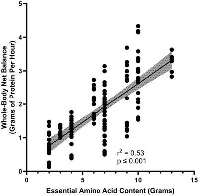 Consideration of the role of protein quality in determining dietary protein recommendations